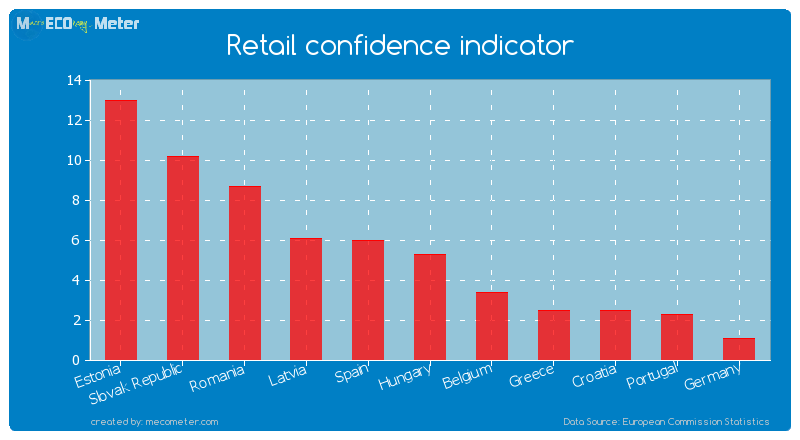 Retail confidence indicator of Hungary