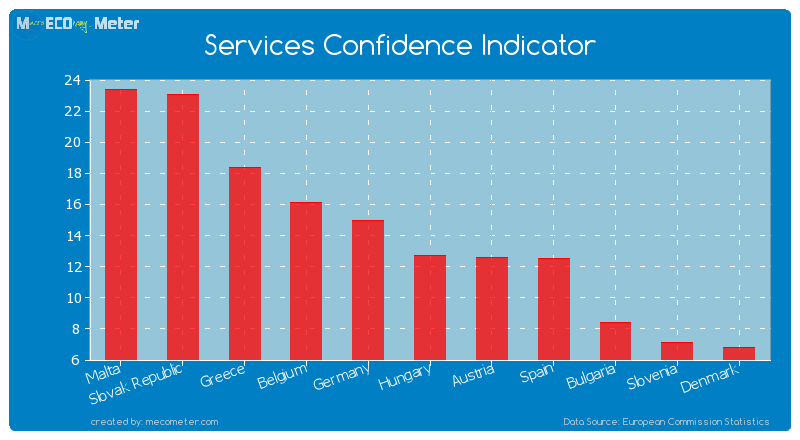Services Confidence Indicator of Hungary