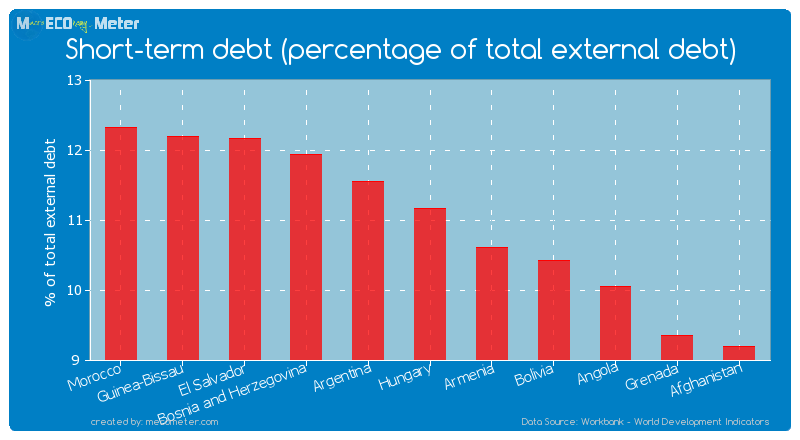 Short-term debt (percentage of total external debt) of Hungary