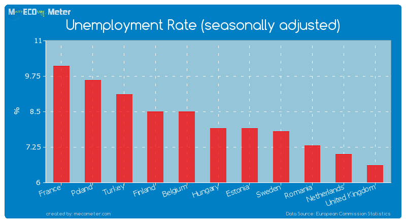 Unemployment Rate (seasonally adjusted) of Hungary