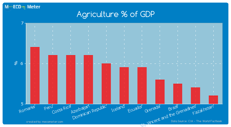 Agriculture % of GDP of Iceland