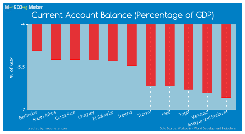 Current Account Balance (Percentage of GDP) of Iceland
