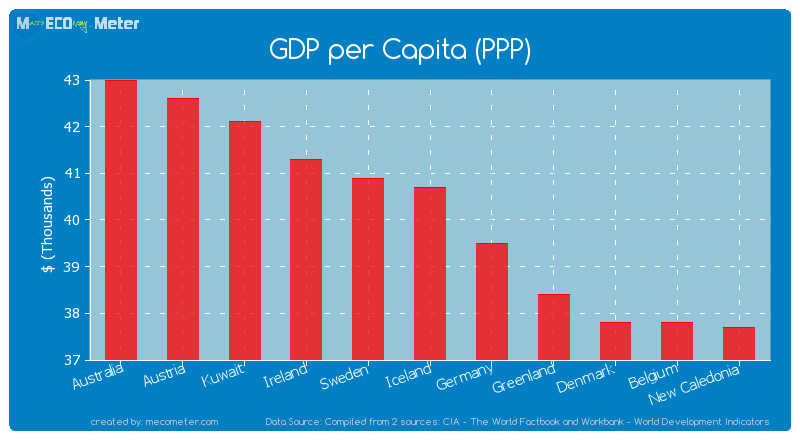 GDP per Capita (PPP) of Iceland