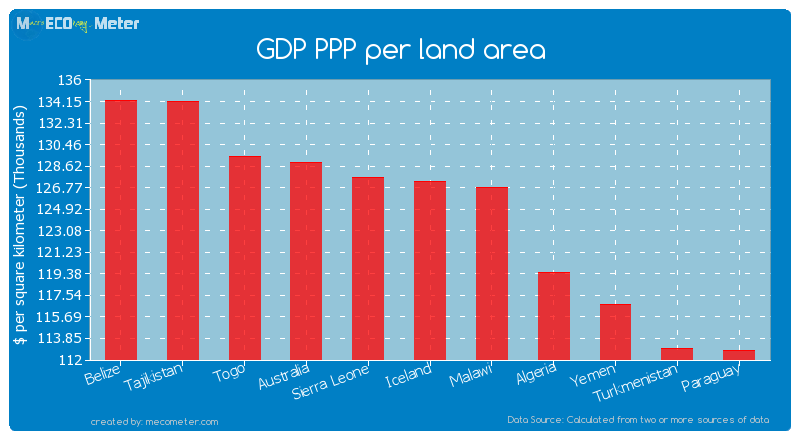GDP PPP per land area of Iceland