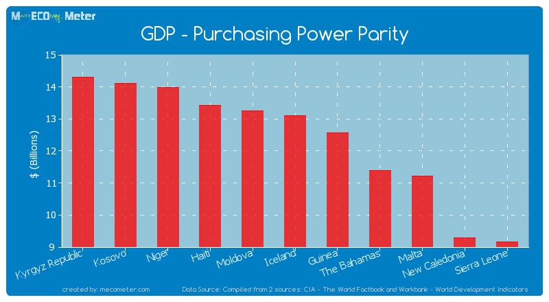 GDP - Purchasing Power Parity of Iceland