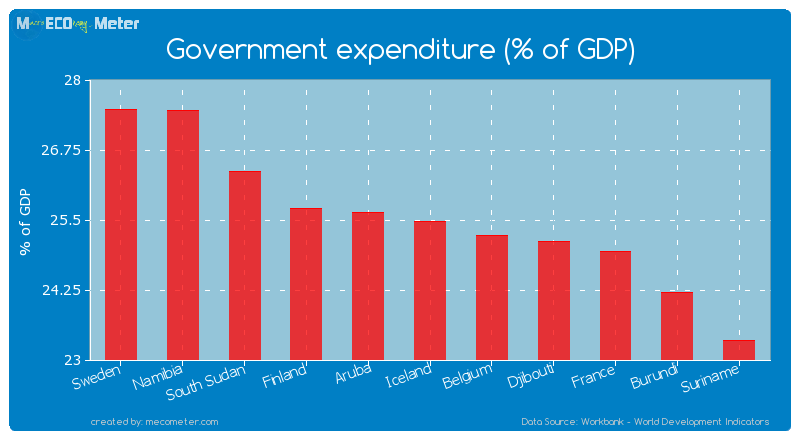 Government expenditure (% of GDP) of Iceland