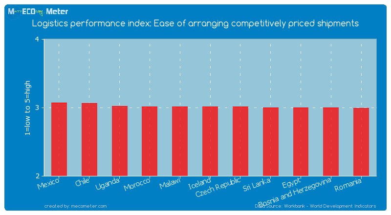 Logistics performance index: Ease of arranging competitively priced shipments of Iceland