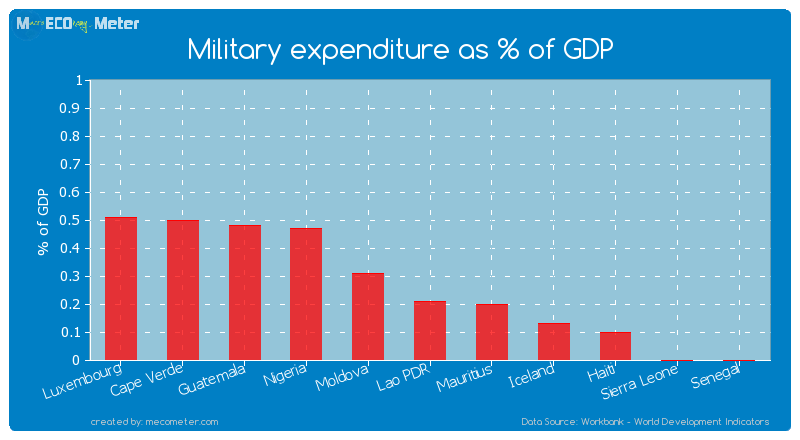Military expenditure as % of GDP of Iceland