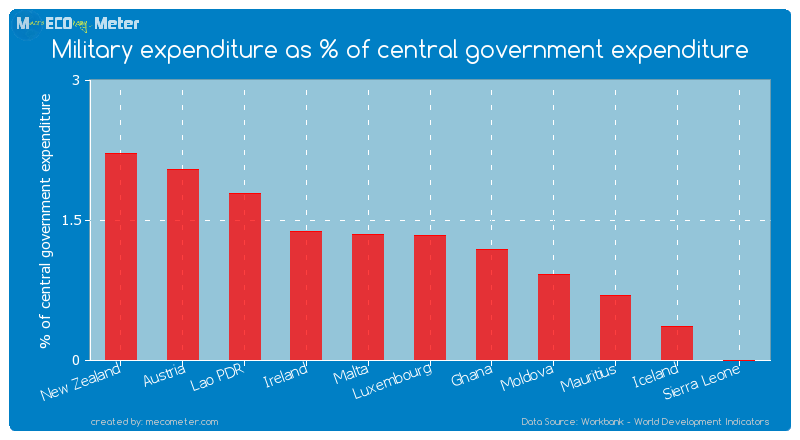Military expenditure as % of central government expenditure of Iceland