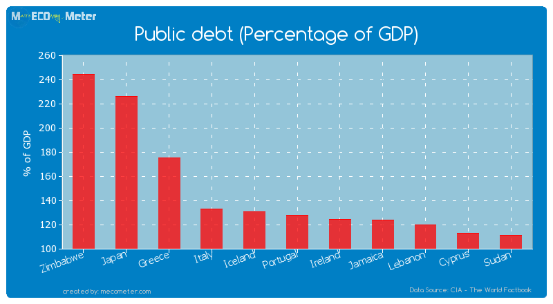 Public debt (Percentage of GDP) of Iceland
