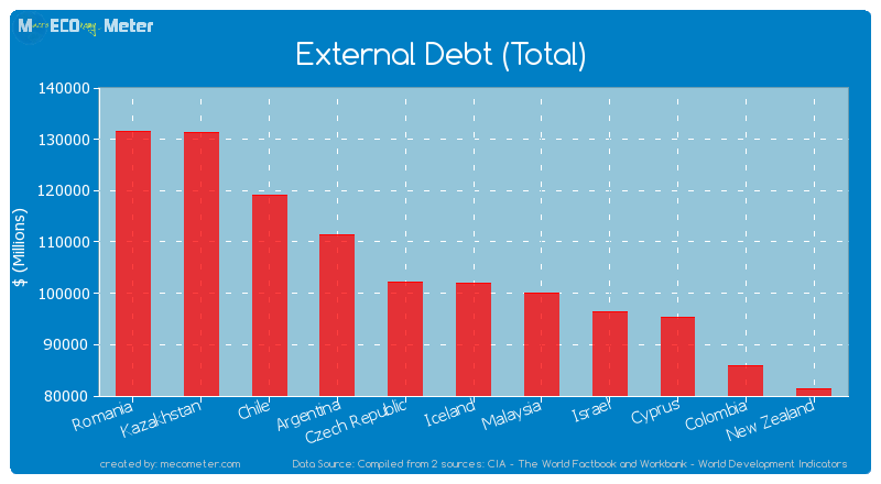 External Debt (Total) of Iceland