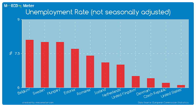 Unemployment Rate (not seasonally adjusted) of Iceland