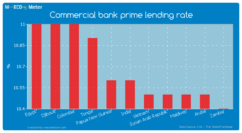 Commercial bank prime lending rate of India