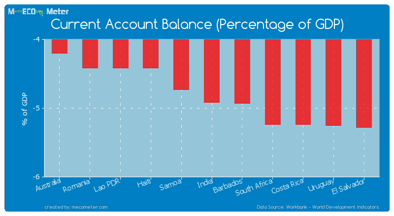 Current Account Balance (Percentage of GDP) of India