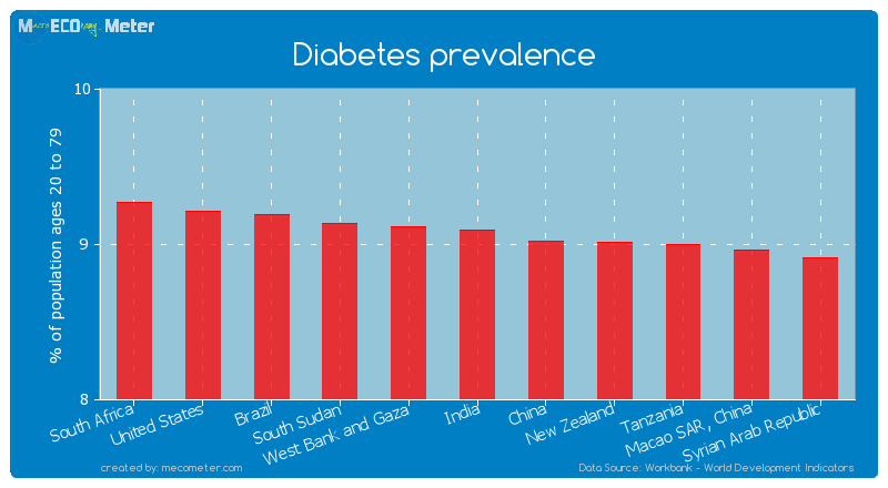 Diabetes prevalence of India