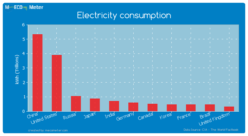 Electricity consumption of India