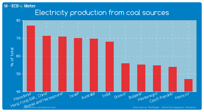 Electricity production from coal sources of India