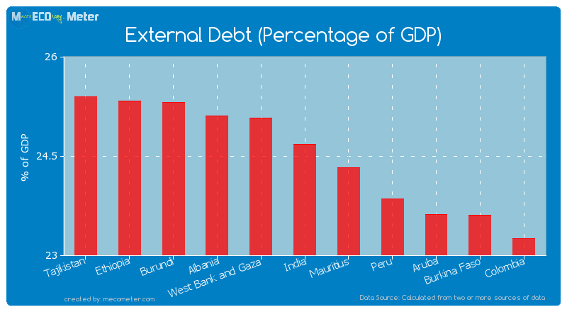 External Debt (Percentage of GDP) of India
