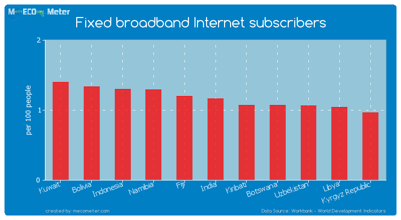 Fixed broadband Internet subscribers of India