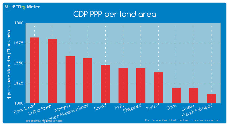GDP PPP per land area of India