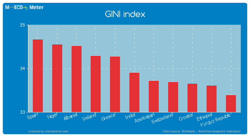 GINI index of India