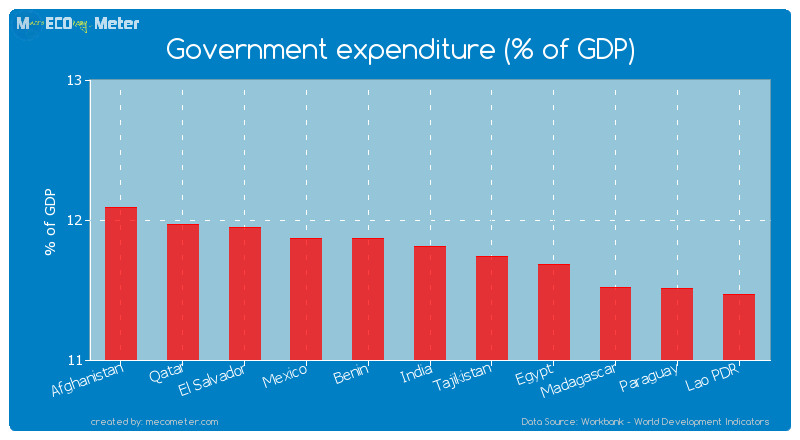 Government expenditure (% of GDP) of India