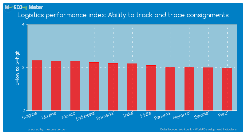Logistics performance index: Ability to track and trace consignments of India