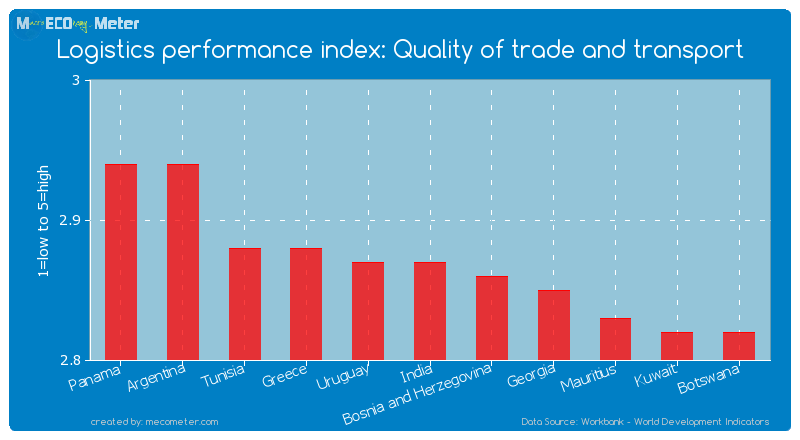 Logistics performance index: Quality of trade and transport of India