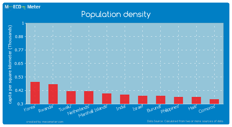Population density of India