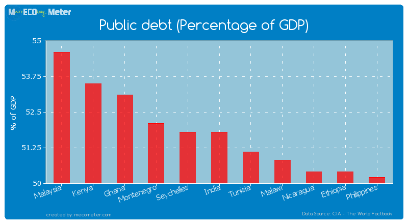 Public debt (Percentage of GDP) of India