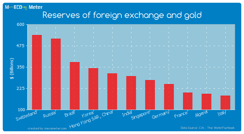 Reserves of foreign exchange and gold of India
