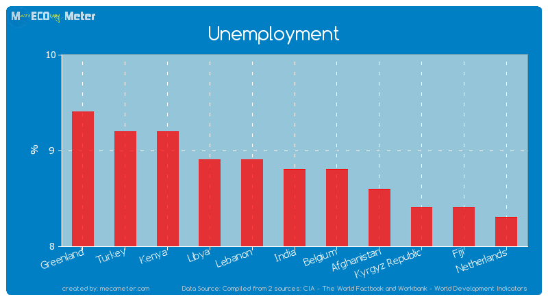 Unemployment of India