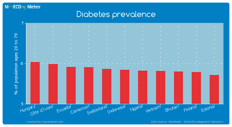 Diabetes prevalence of Indonesia