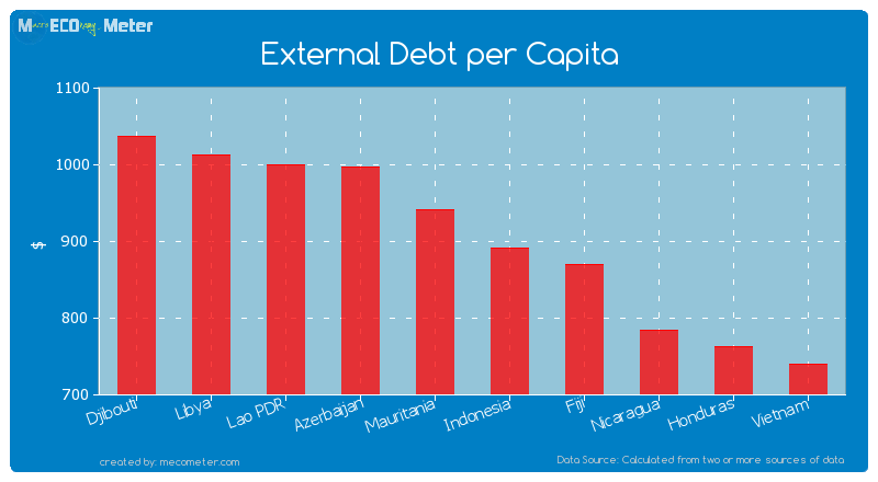 External Debt per Capita of Indonesia