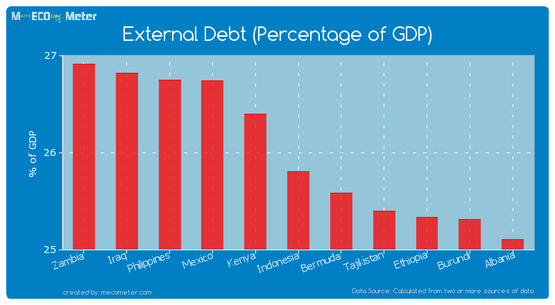 External Debt (Percentage of GDP) of Indonesia