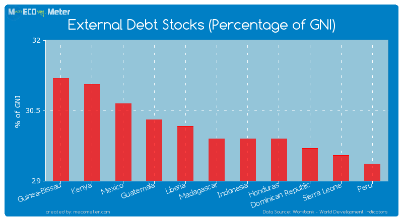 External Debt Stocks (Percentage of GNI) of Indonesia