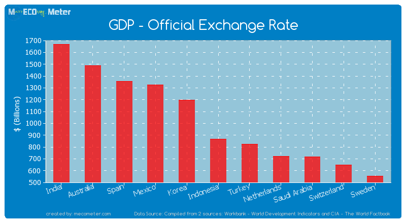 GDP - Official Exchange Rate of Indonesia