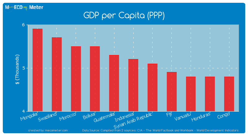 GDP per Capita (PPP) of Indonesia