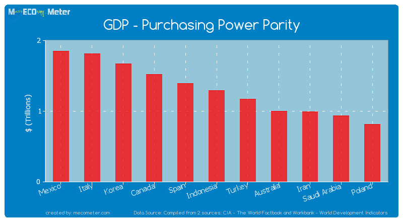 GDP - Purchasing Power Parity of Indonesia
