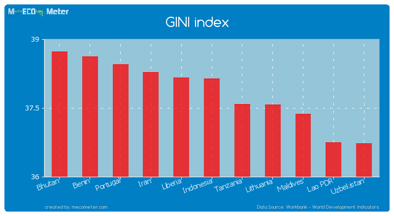 GINI index of Indonesia