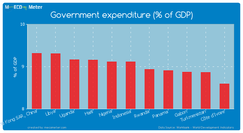 Government expenditure (% of GDP) of Indonesia