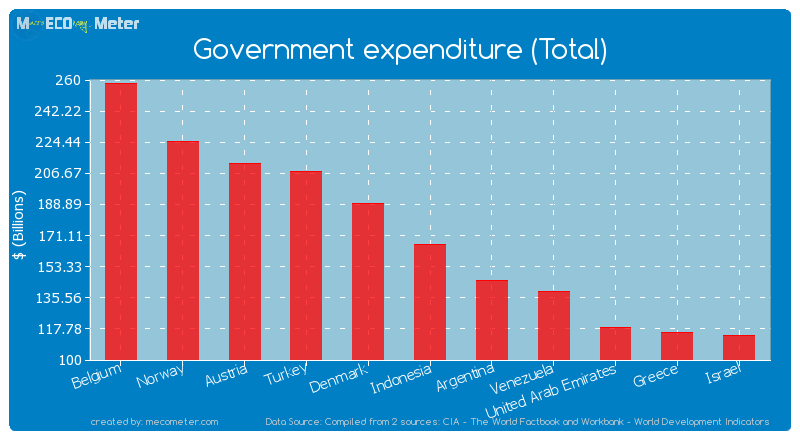 Government expenditure (Total) of Indonesia