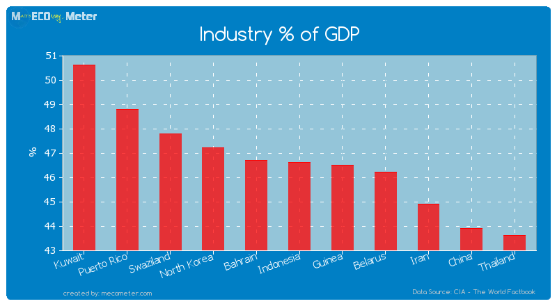 Industry % of GDP of Indonesia