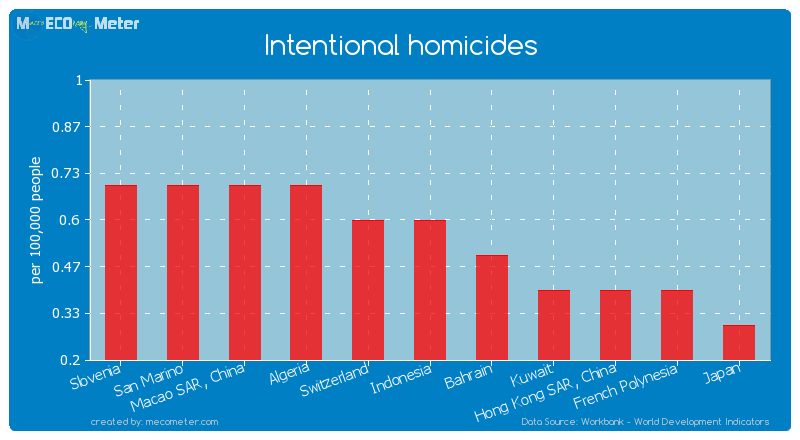 Intentional homicides of Indonesia