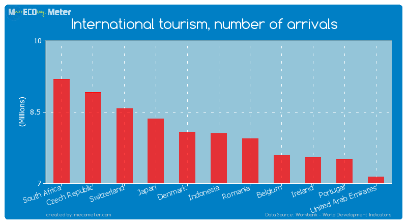 International tourism, number of arrivals of Indonesia