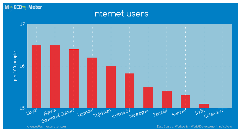Internet users of Indonesia