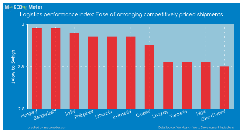Logistics performance index: Ease of arranging competitively priced shipments of Indonesia
