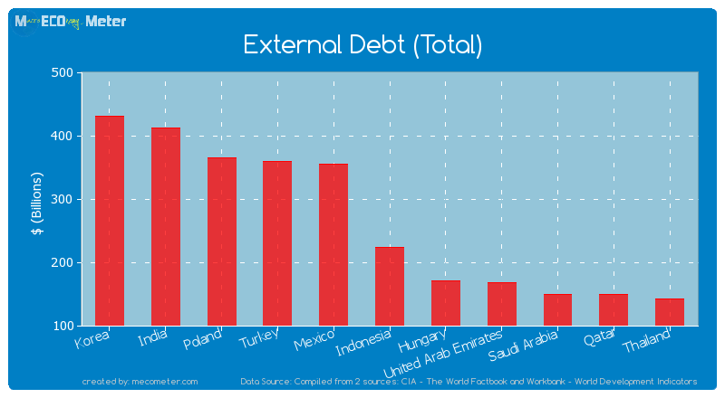 External Debt (Total) of Indonesia