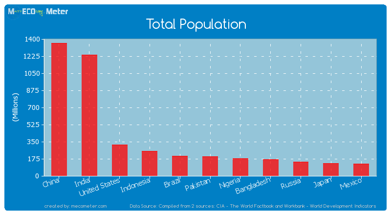 Total Population of Indonesia