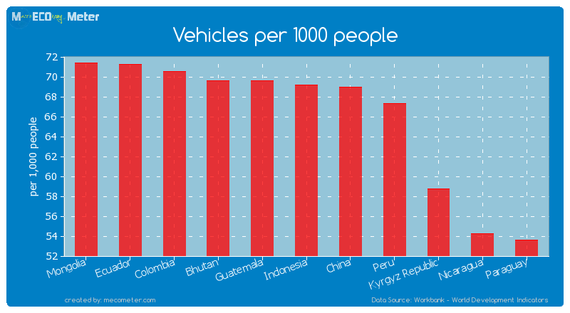 Vehicles per 1000 people of Indonesia